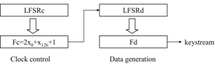 Figure 9: A module in W7 stream cipher 