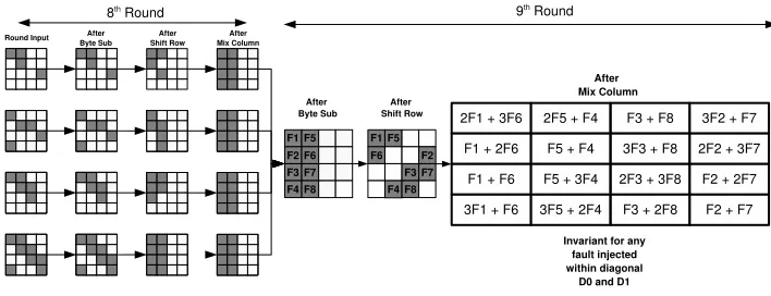 Fig. 9. Fault Propagation if diagonals D0 are D1 are aﬀected