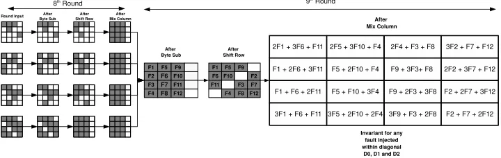 Fig. 10. Fault Propagation if diagonals D0, D1 and D2 are aﬀected