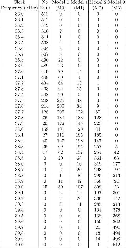 Table 1. Fault classiﬁcation with clock frequency