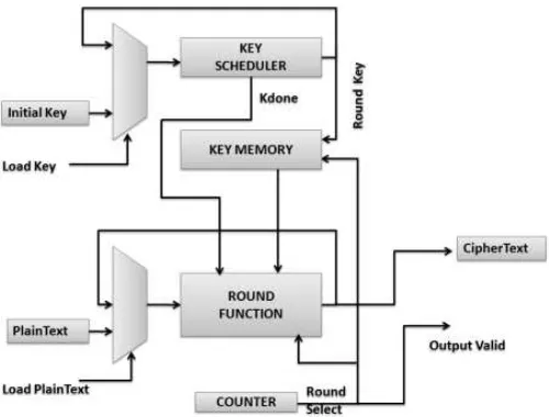Fig. 4. Implementation of AES