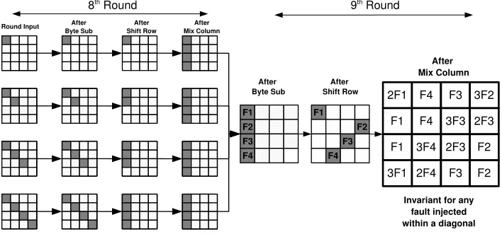 Fig. 6. Propagation of Fault Induced in the input of eighth round of AES