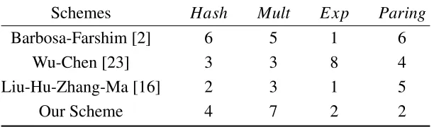 Table 1: Comparison of the CLSC Schemes