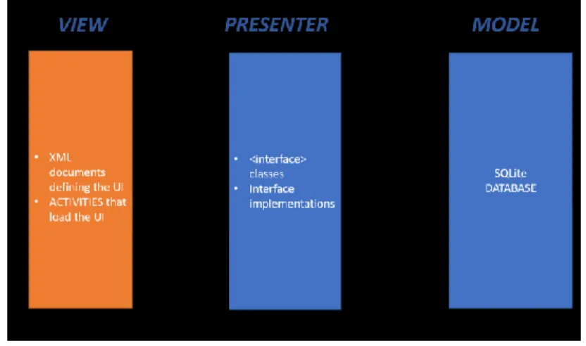 Figure 2: System Architecture Figure 1 : MVP design 