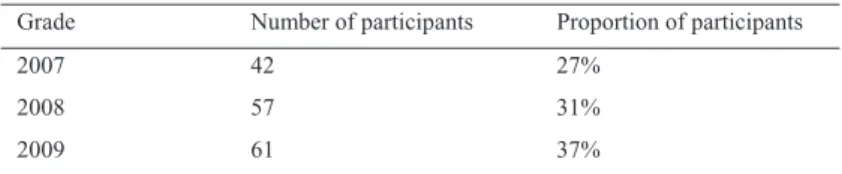 Table 1. Statistics of students to participate in research projects 