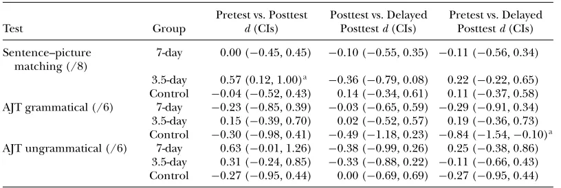 TABLE 3aEffect Sizes Comparing Scores Between Groups