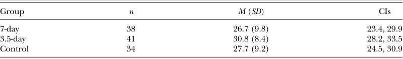 TABLE 4Correlation Between Practice Accuracy and Outcome Measures