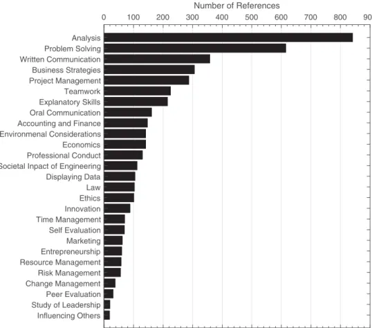 Figure 1. Total references to each leadership element.