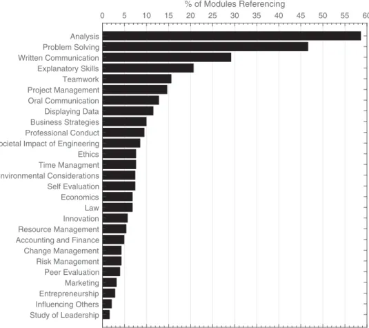 Figure 2. Percentage of modules referencing each leadership element.