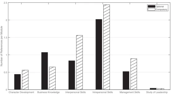 Figure 4. Average reference count per module for each skill type.