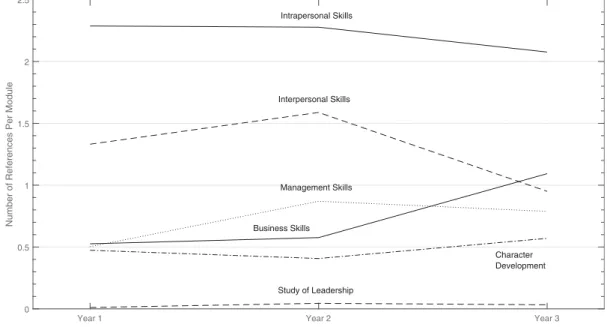 Figure 6. Development of average reference count per module to each skill type.