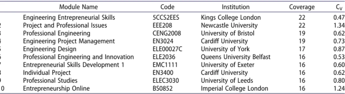 Table 2 outlines the top ten modules according to the comprehensiveness analysis. The results show a clear trend in the nature of the most comprehensive modules based on the framework in Table 1 