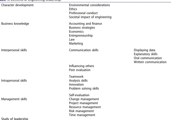 Table 1. Elements of Engineering Leadership.