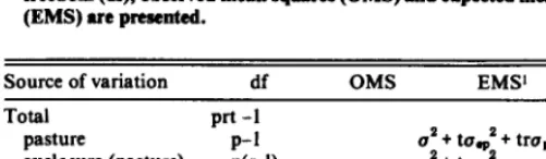 Table 2. The ANOVA for the modifkd ideal design. Source of variation, degree 01 freedom (df), observed mean equue (OMS) end expected mean 