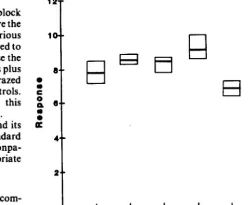 Table 5. SAS program and s&&d output to e&mate and examine conformity of errors to ANOVA aesumptions