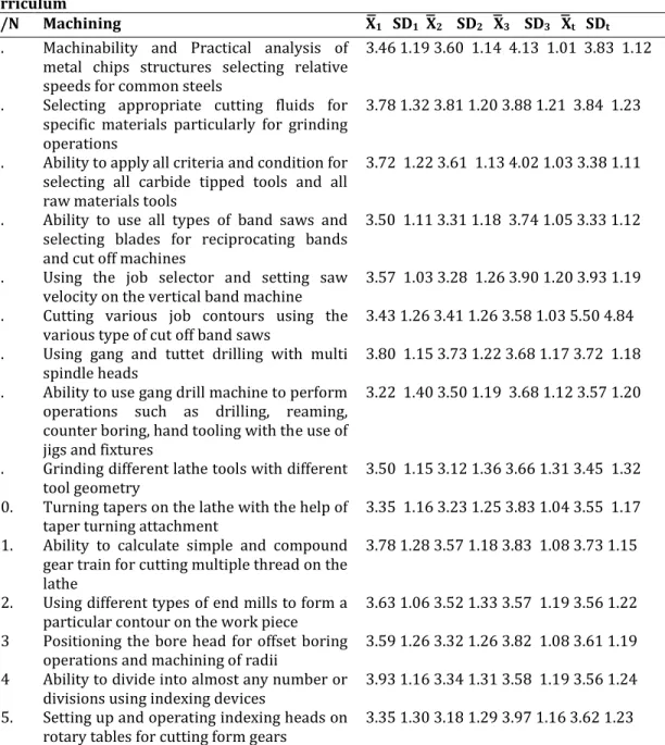 Table  1:  Mean  and  Standard  Deviation  of  Engineers,  Technicians  and  Craftsmen  on  the  Needed  Improvement on the practical skill content of Technical College Mechanical Engineering craft practice  curriculum 