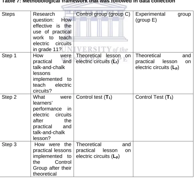 Table 7: Methodological framework that was followed in data collection  Steps  Research  question: How  effective is the  use of practical  work to teach  electric circuits  in grade 11? 