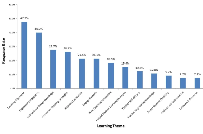 Figure 5. Teacher Perceptions on how the ECS Model Impacted their Professional Development  