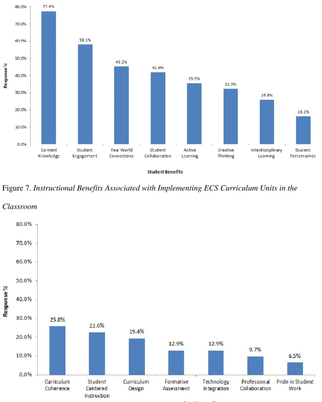 Figure 6. Student Learning Benefits Associated with Implementing ECS Curriculum Units in the  Classroom  