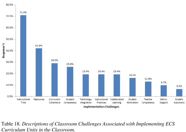 Figure 8. Classroom Challenges When Implementing ECS Curriculum Units 