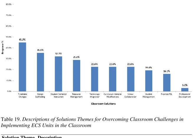 Figure 9: Solutions to Classroom Challenges Associated with Implementing ECS  Curriculum Units in the Classroom
