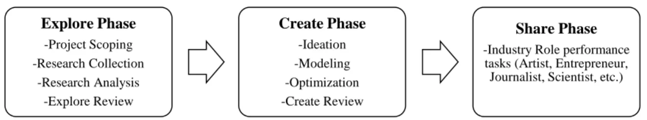 Figure 1. Explore-Create-Share Framework 