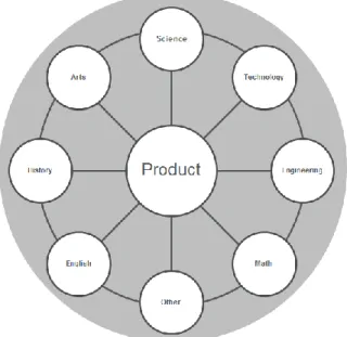 Figure 2. Exploring Disciplines through the Lens of Products 