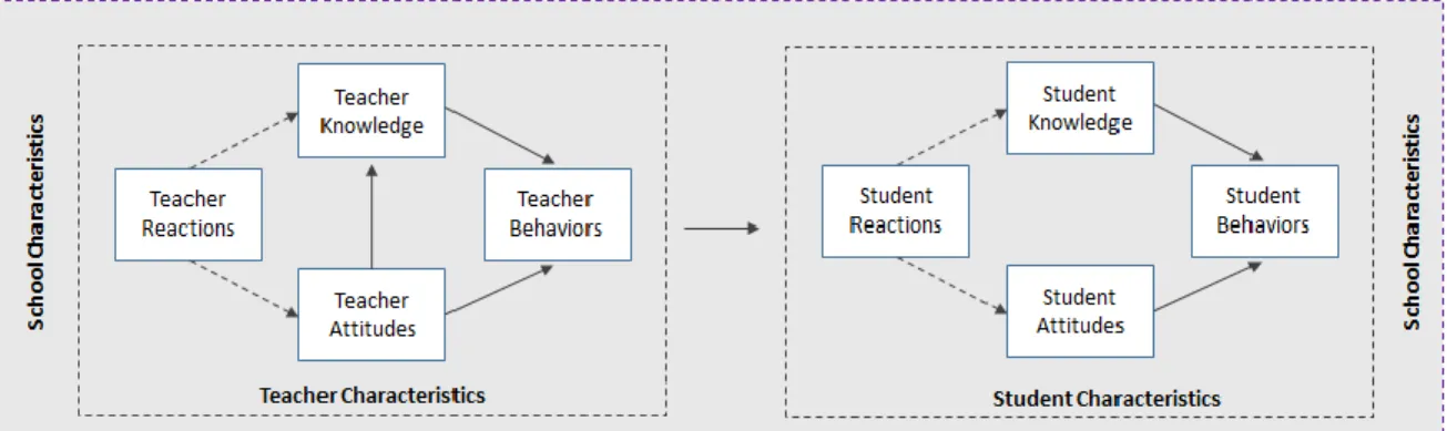 Figure 3. Theoretical Framework for Evaluating Teacher Professional Development