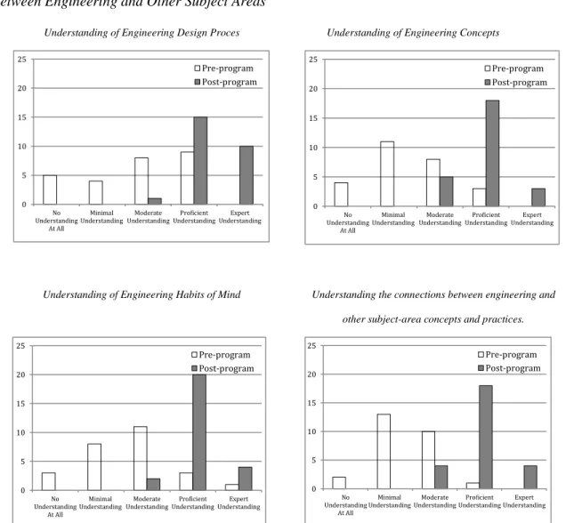 Figure 4.  Comparison of Teachers’ Pre- and Post-Program Understanding of the Engineering  Design Process, Engineering Concepts, Engineering Habits of Mind, and the Connections  Between Engineering and Other Subject Areas  