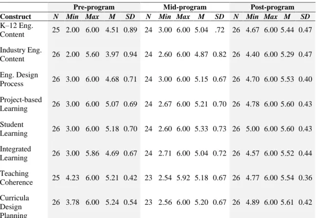 Table 6 .  Subscale Scores of Teachers’ Self-Efficacy in Designing Engineering Curricula  Pre-, Mid-, and Post-Program 
