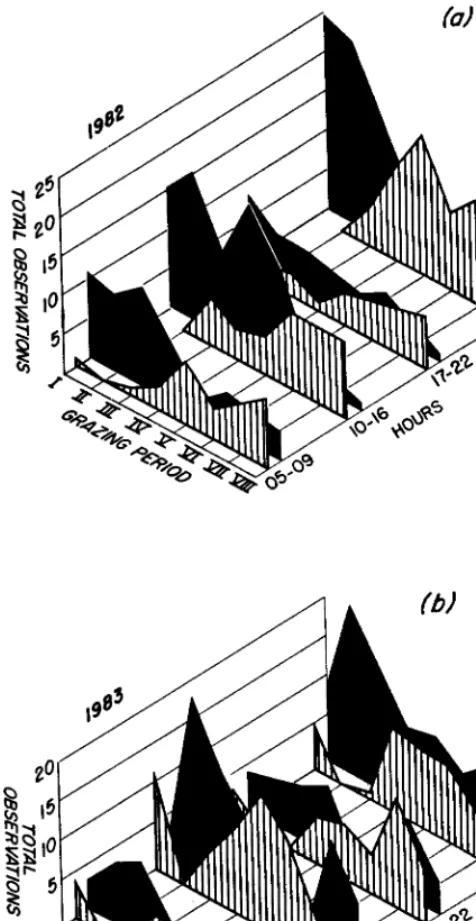 Fig. 6. Comparison of restingpattems by activity period in 1982 and 1983. Solid figures represent upland use; lined figures riparian use