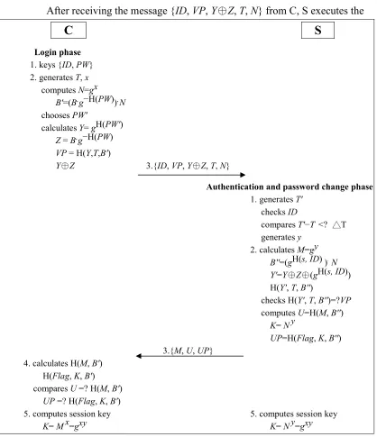 Fig. 5. Our improvement for authentication and password change (on Liao et al.’s protocol)