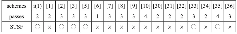 Table 1. Comparisons in passes and STSF for smart-card password based schemes