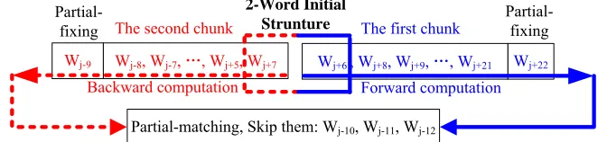 Fig. 2. The roles of message words in the meet-in-the-middle attack on 35-step DHA-256