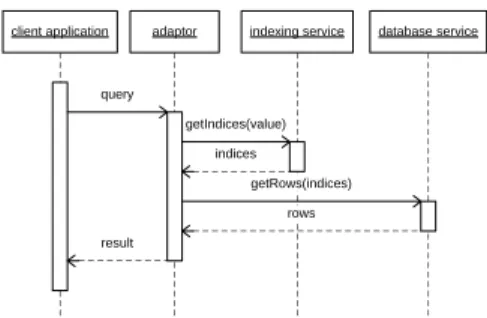 Fig. 5. Sequence diagram for a query on an example of a paralelly separated database service