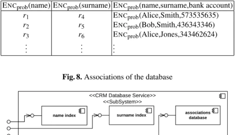 Fig. 9. Proposed separation for our CRM database example (client parts and deployment view omitted)