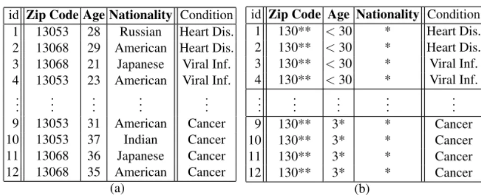 table in Figure 1(a), where the rows with ids 1–4 and 9–12 each form a 4-bucket. The attributes Zip Code, Age and Nationality are quasi-identifiers, while the attribute  Con-dition is sensitive information that must not be linked to an individual