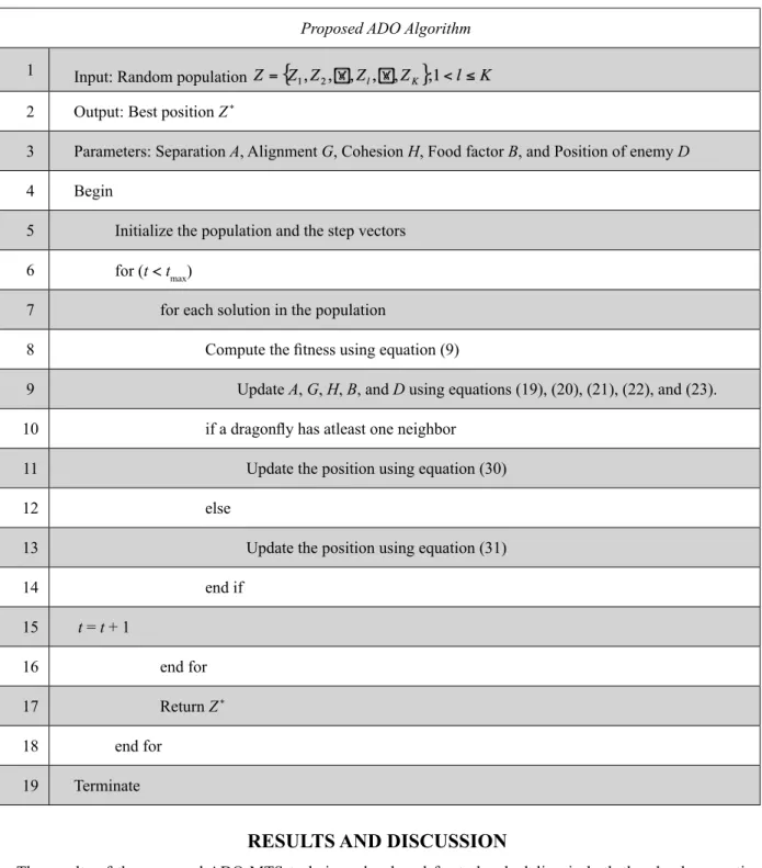 Table 1. Pseudocode of ADO Algorithm.