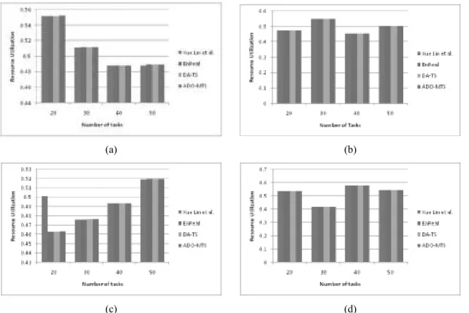 Figure 4. Comparative Analysis based on Resource Utilization in (a) Setup 1, (b) Setup 2, (c) Setup 3,  and (d) Setup 4.