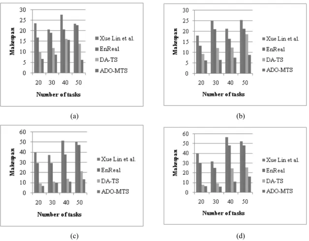 Figure 5. Comparative Analysis based on Makespan in (a) Setup 1, (b) Setup 2, (c) Setup 3, and (d) Setup 4.