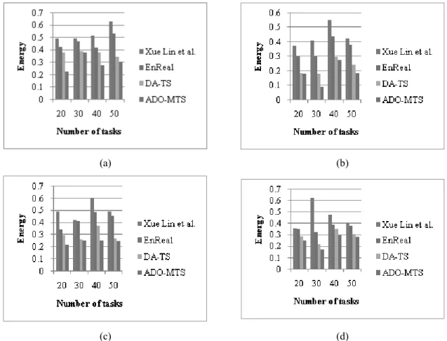 Figure 6. Comparative Analysis based on Energy in (a) Setup 1, (b) Setup 2, (c) Setup 3, and (d) Setup 4.