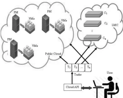 Figure 1. MobileCloud System model for task scheduling.