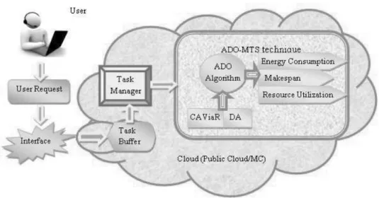 Figure 2. Block diagram of the proposed ADO-MTS technique.