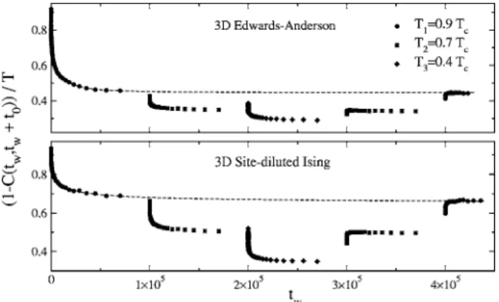 FIG. 3. Naive susceptibility in a three-temperature protocol 共see text for details 兲, for the binary EA D=3 model 共top兲 and the D=3 site diluted ferromagnetic Ising model 共bottom兲