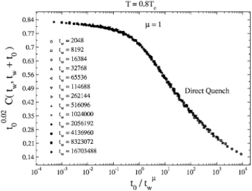 FIG. 9. Correlation function C 共t w , t w + t 0 兲 scaled by t 0