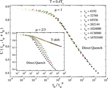 FIG. 10. 共Color online兲 Correlation function C共t w , t w + t 0 兲 after a direct quench to T = 0.4T c vs t 0 / t w 