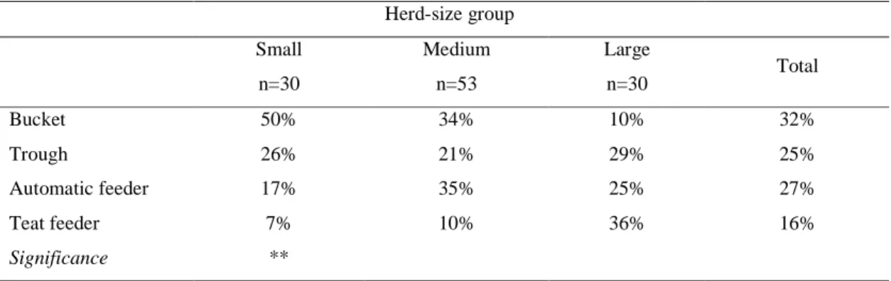 Table 3. The effect of herd-size group on the methods used for feeding older calves (n=113)  Herd-size group 