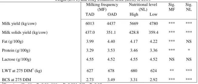 Table 1. Effect of milking frequency (MF) and nutritional level (NL) on mean milk production, live- live-weight (LWT) and body condition score (BCS) of cows 