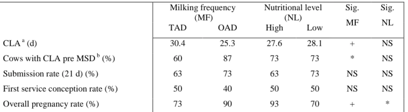 Table 2. Effect of milking frequency (MF) and nutritional level (NL) on reproductive performance  indicators of cows  
