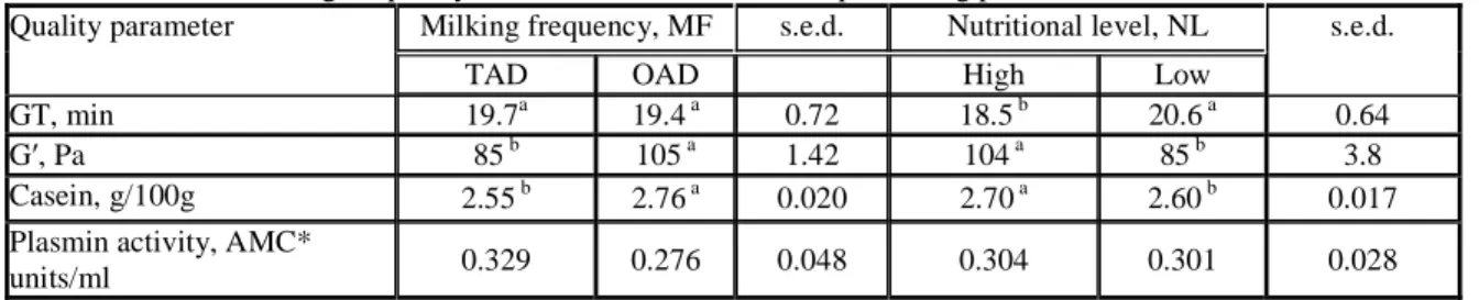 Table 4. Effect of milking frequency and nutritional level on milk processing parameters  Milking frequency, MF  s.e.d